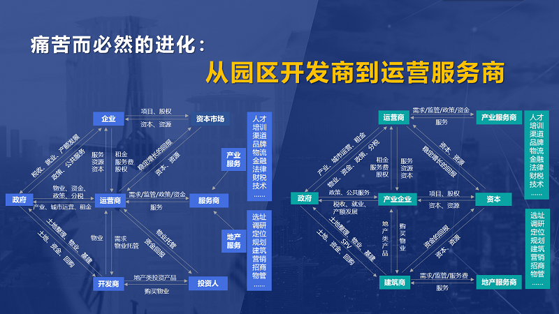 房企轉(zhuǎn)型產(chǎn)業(yè)園區(qū)為什么敗多成少？